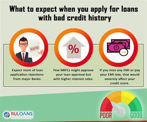 Loan Application Bad Credit Record